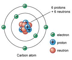Structure of a Carbon Atom