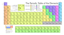 Periodic Table of the Elements